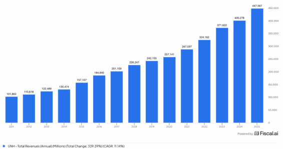 Dlouhodobý vývoj tržeb UNH