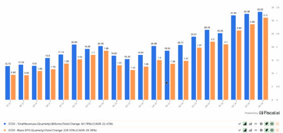 Dlouhodobý vývoj tržeb a EPS společnosti TSMC